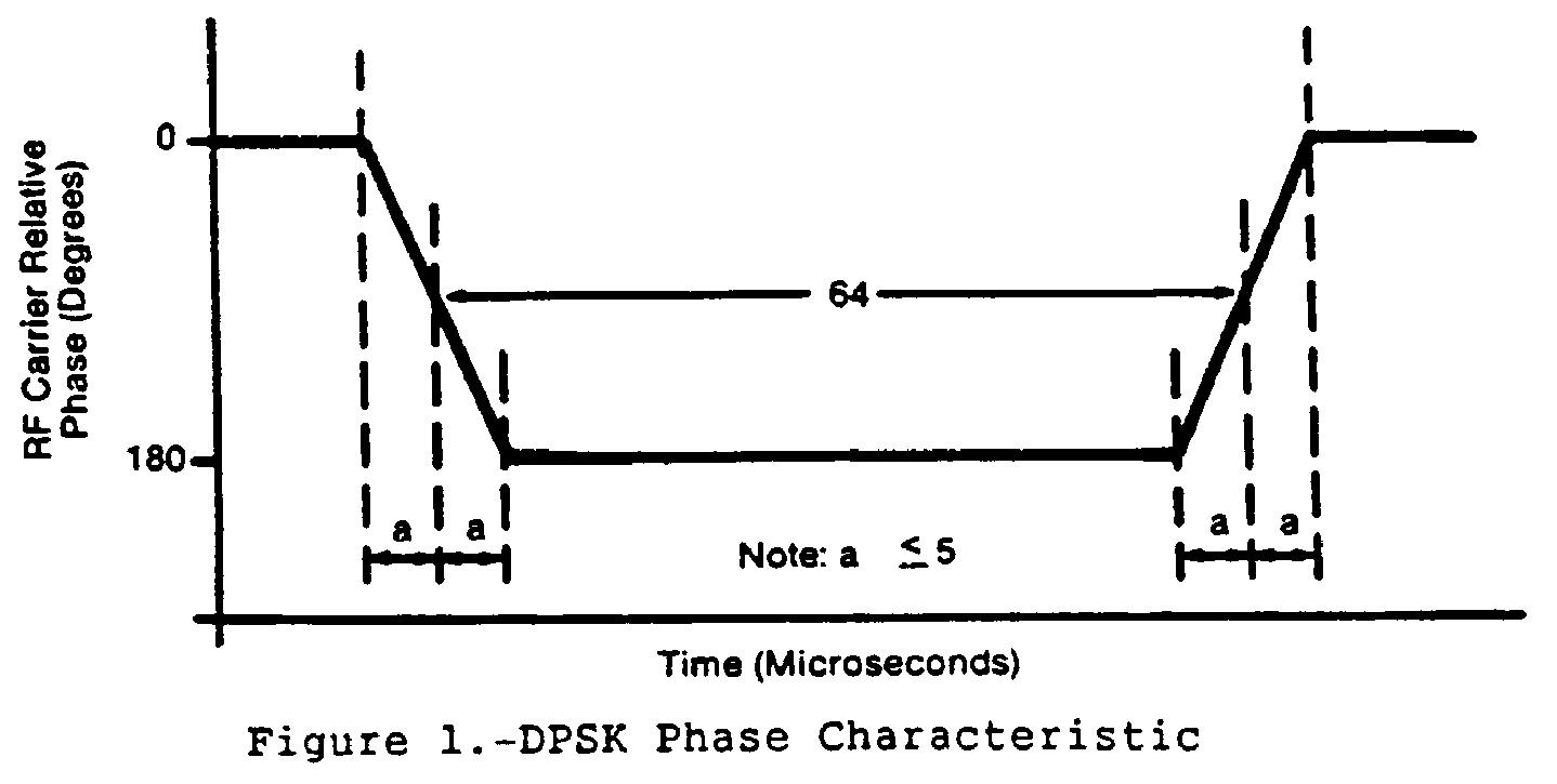 Graphic of The phase shall advance (or retard) monotonically throughout the transition region. Amplitude modulation during the phase transition period shall not be used.