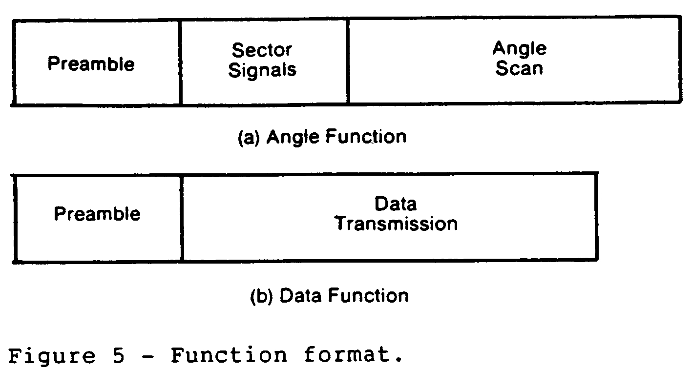 Graphic of (i) Function Formats (General). Each angle function must contain the following elements: a preamble; sector signals; and a TO and FRO angle scan organized as shown in Figure 5a. Each data function must contain a preamble and a data transmission period organized as shown in Figure 5b.