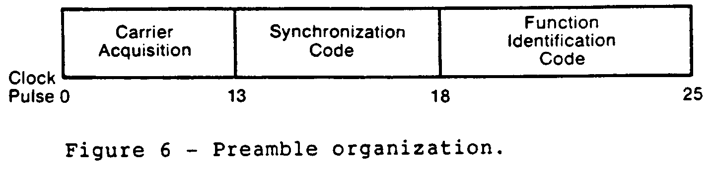 Graphic of (1) Preamble format. The transmitted angle and date functions must use the preamble format shown in Figure 6. This format consists of a carrier acquisition period of unmodulated CW transmission followed by a receiver synchronization code and a function identification code. The preamble timing must be in accordance with Table 2.