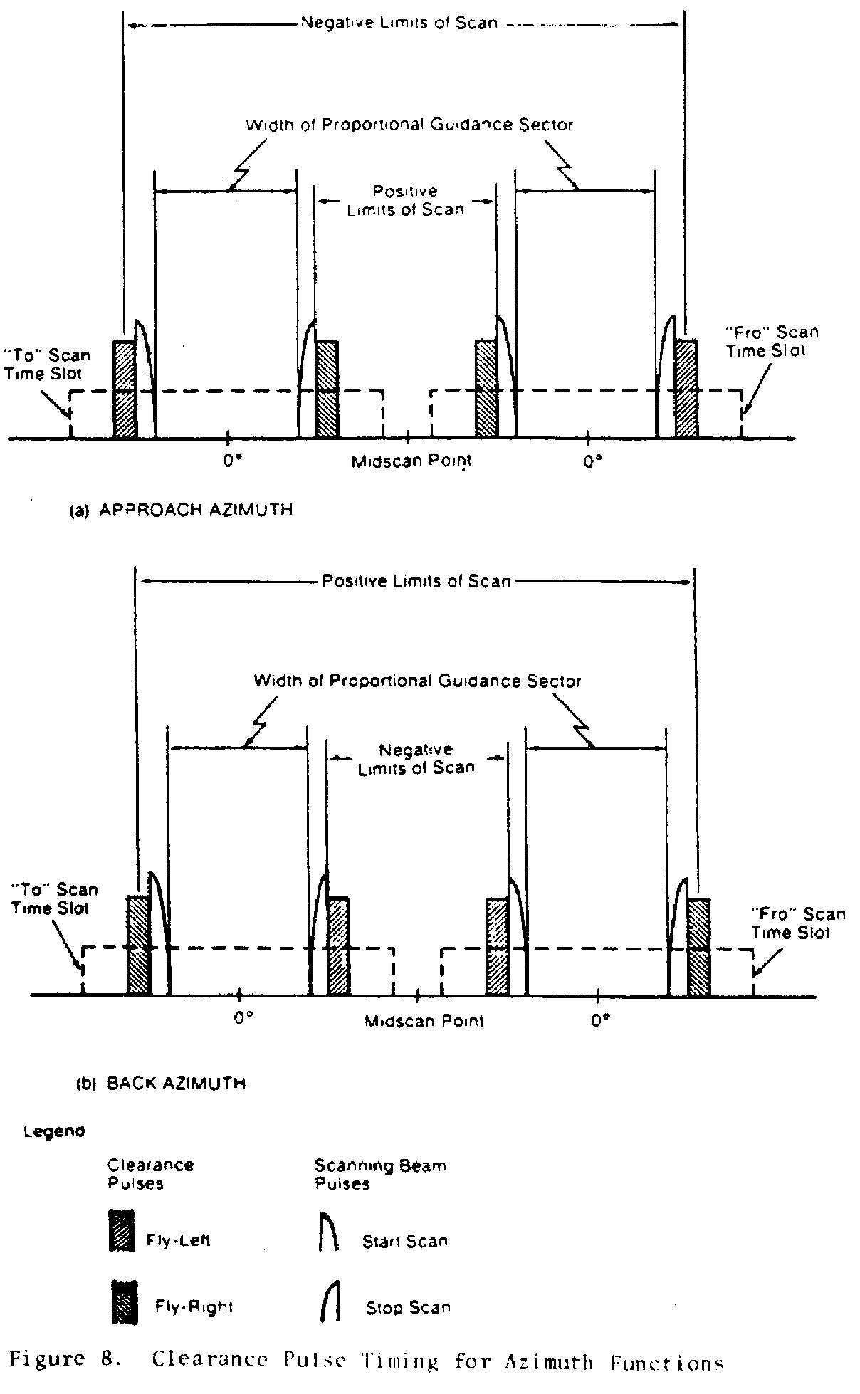 Graphic of (3) Clearance signal type shall represent the type of clearance when used. Pulse clearance is that which is in accordance with § 171.311 (i) (2) (iv). Scanning Beam (SB) clearance indicates that the proportional guidance sector is limited by the proportional coverage limits set in basic data.