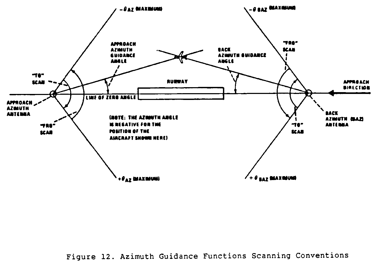 Graphic of (l) Scanning conventions. Figure 12 shows the approach azimuth and back azimuth scanning conventions.
