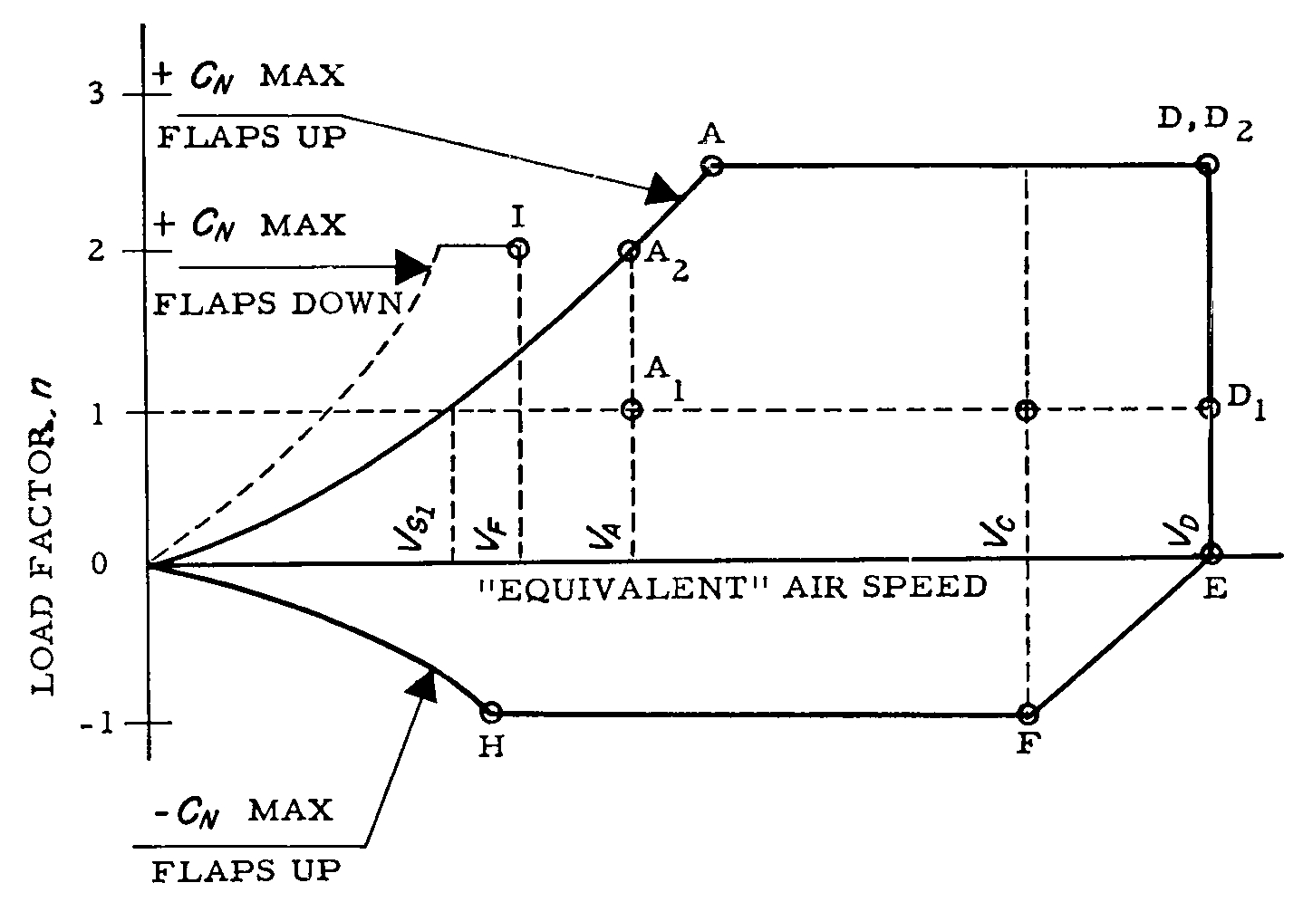 Graphic of (b) Maneuvering envelope.