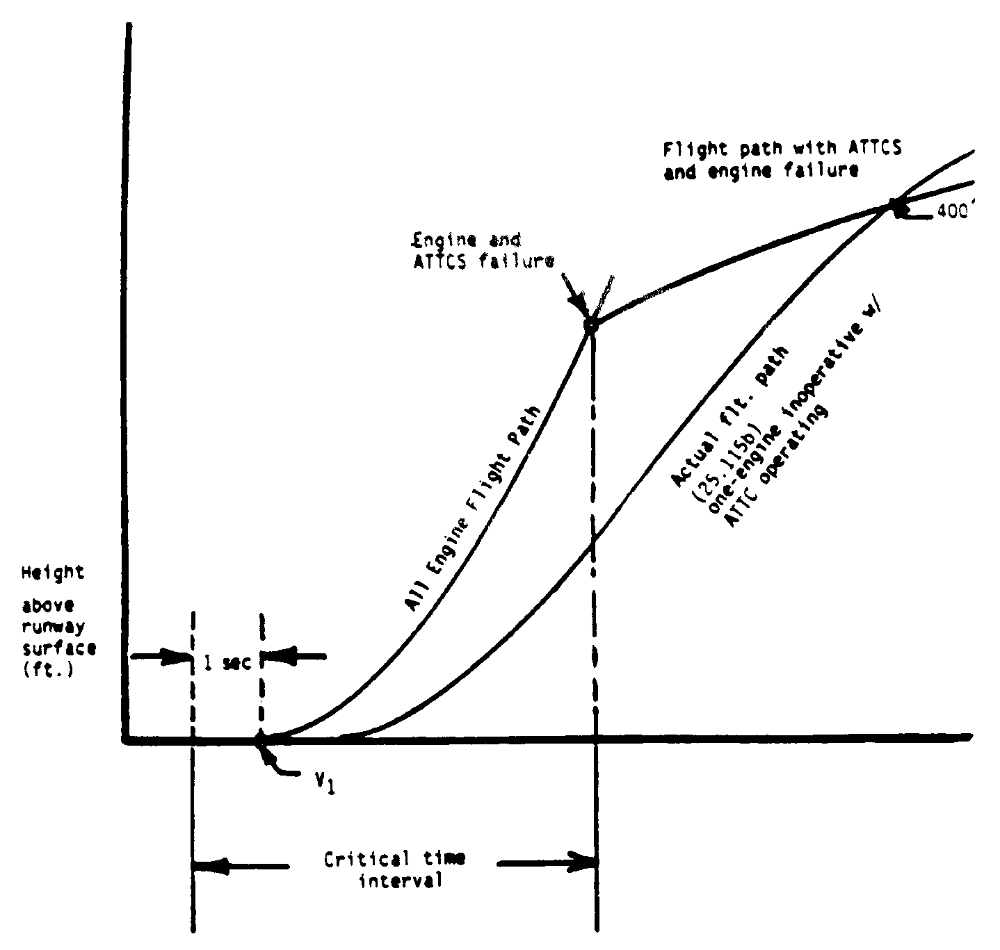 Graphic of (b) Critical Time Interval. When conducting an ATTCS takeoff, the critical time interval is between V1 minus 1 second and a point on the minimum performance, all-engine flight path where, assuming a simultaneous occurrence of an engine and ATTCS failure, the resulting minimum flight path thereafter intersects the Part 25 required actual flight path at no less than 400 feet above the takeoff surface. This time interval is shown in the following illustration