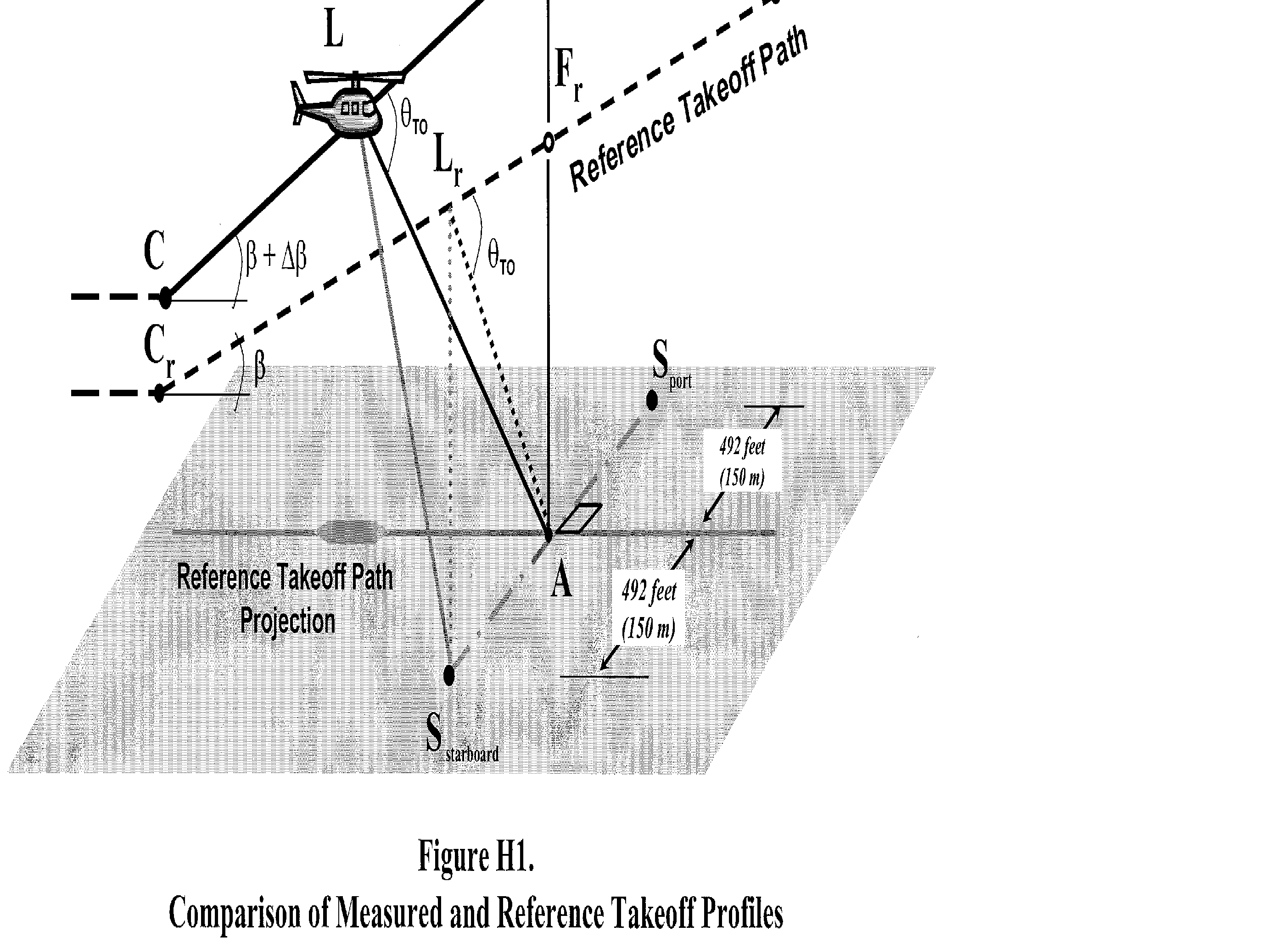 Graphic of (2) For the actual takeoff, the helicopter approaches position C in level flight at 65 feet (20 meters) above ground level at the flight track noise measuring station and at either Vy ±5 knots or the lowest approved speed for the climb after takeoff, whichever speed is greater.