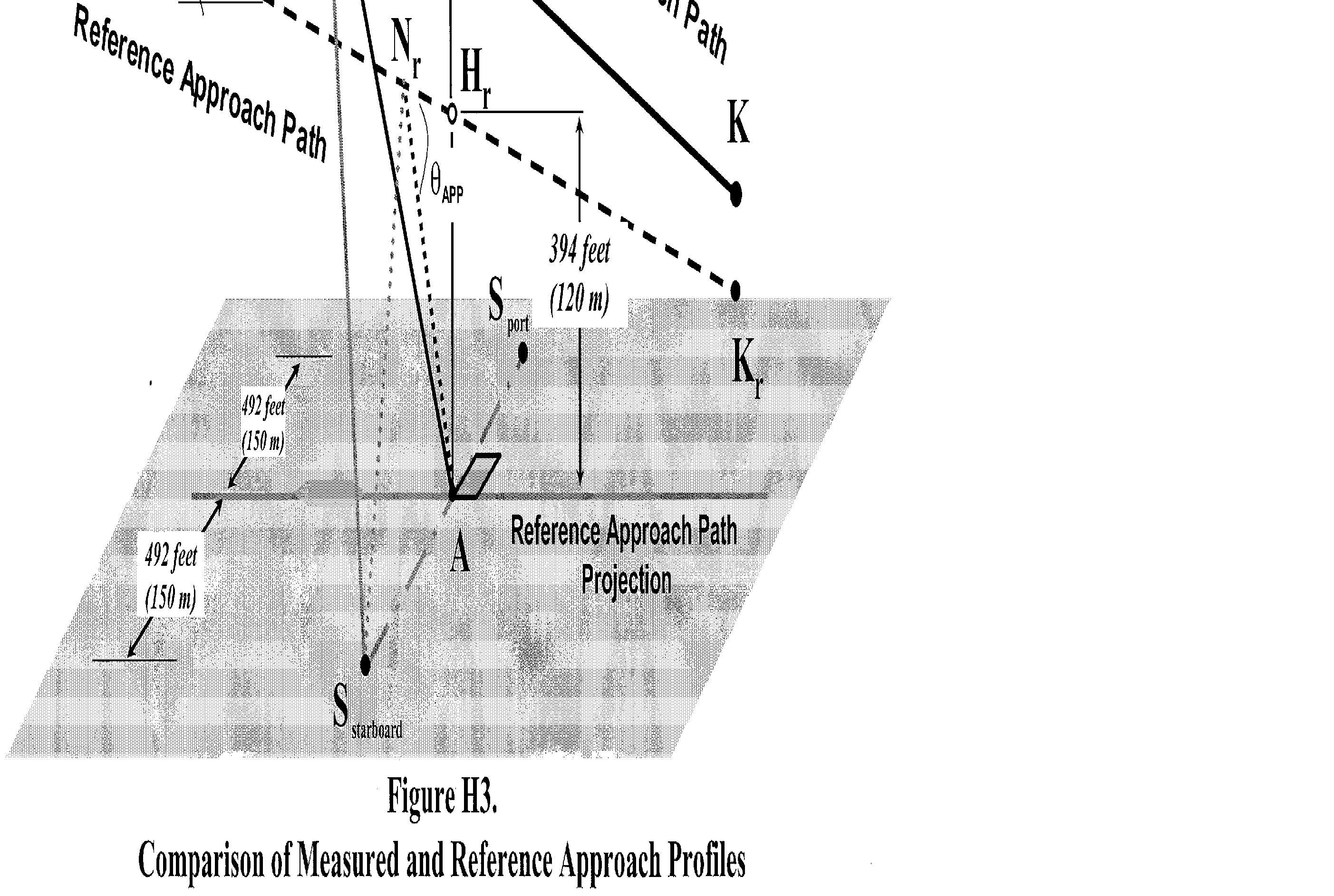 Graphic of (2) The helicopter approaches position H along a 6° (±0.5°) average approach slope throughout the 10dB-down time interval. Deviation from the 6° average approach slope must be approved by the FAA before testing.