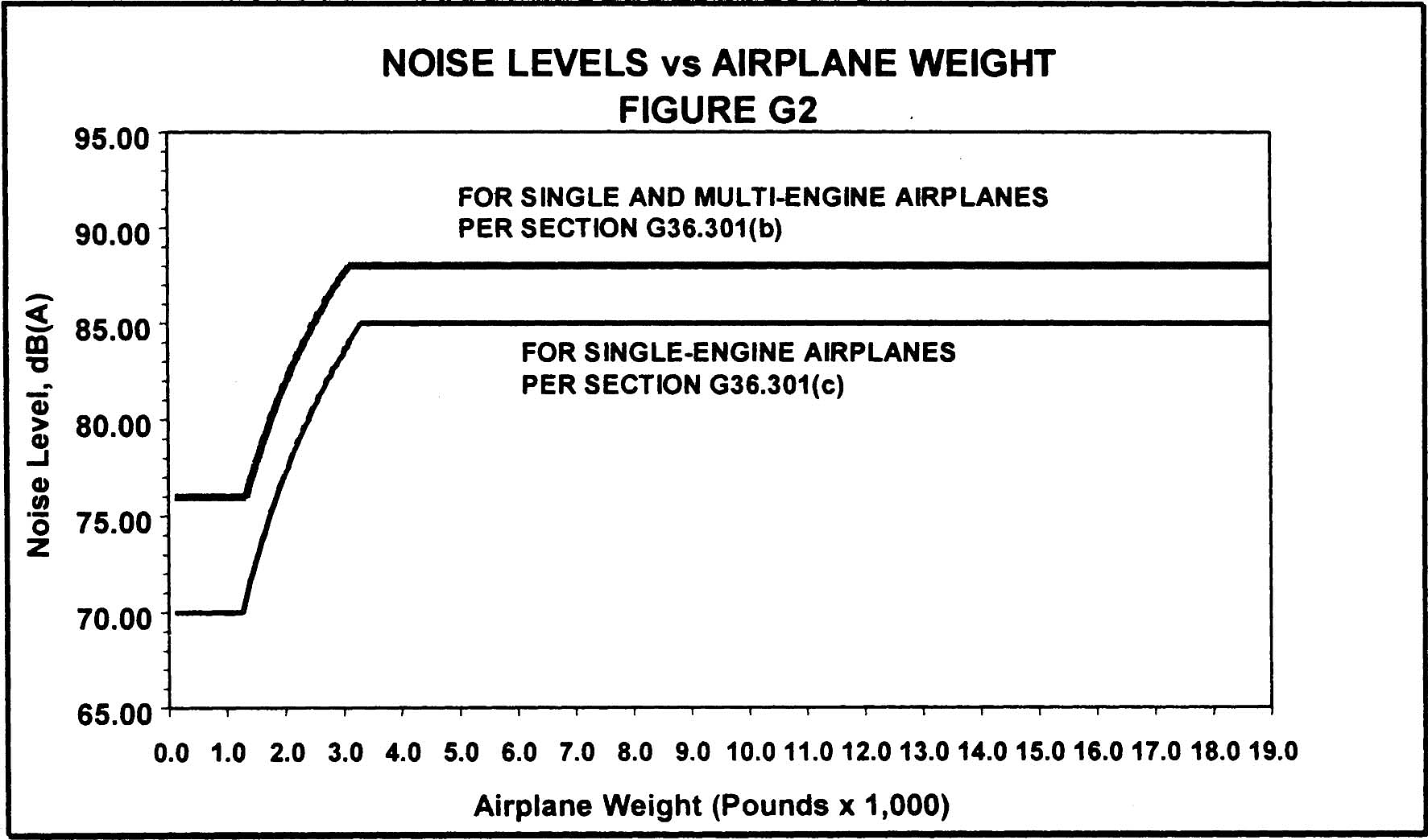Graphic of (c) For single-engine airplanes for which the original type certification application is received on or after February 3, 2006, the noise level must not exceed 70dB(A) for aircraft having a maximum certificated takeoff weight of 1,257 pounds (570 kg) or less. For aircraft weights greater than 1,257 pounds, the noise limit increases from that point with the logarithm of airplane weight at the rate of 10.75dB(A) per doubling of weight, until the limit of 85dB(A) is reached, after which the limit is constant up to and including 19,000 pounds (8,618 kg). Figure G2 depicts noise level limits for airplane weights for single-engine airplanes.