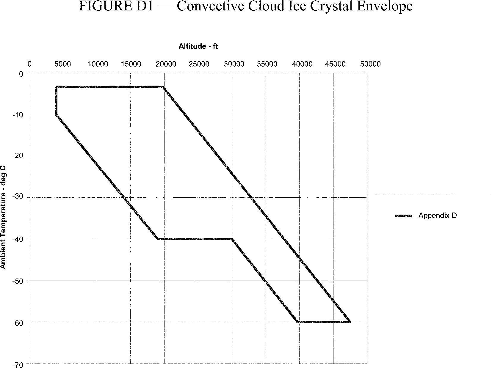 Graphic of The ice crystal icing envelope is depicted in Figure D1 of this Appendix.
