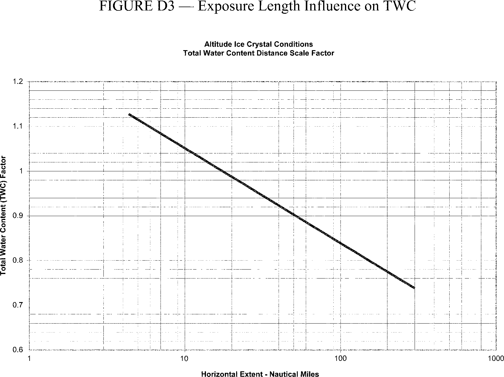 Graphic of The TWC levels displayed in Figure D2 of this Appendix represent TWC values for a standard exposure distance (horizontal cloud length) of 17.4 nautical miles that must be adjusted with length of icing exposure.