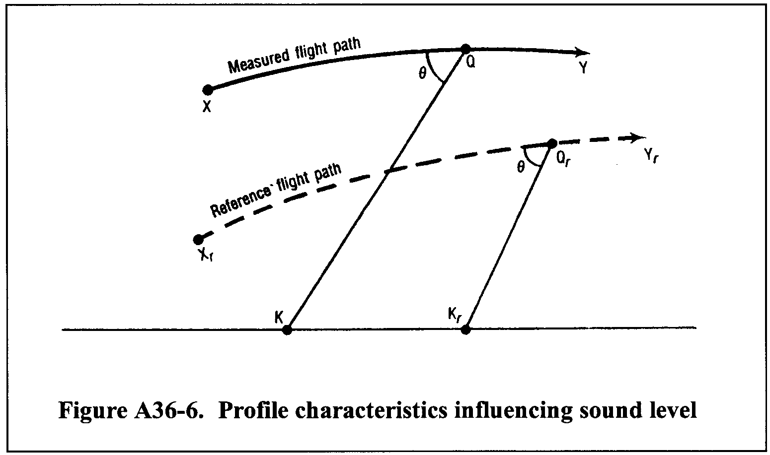 Equation for (2) Q represents the airplane's position on the measured flight path at which the noise was emitted and observed as PNLTM at the noise measuring station K. Qr is the corresponding position on the reference flight path, and Kr the reference measuring station. QK and QrKr are, respectively, the measured