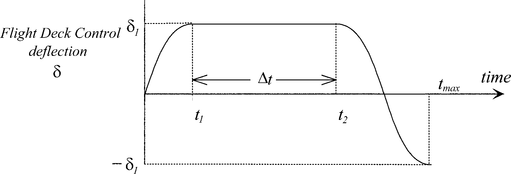 Graphic of Δt = the minimum period of time necessary to allow the prescribed limit load factor to be achieved in the initial direction, but it need not exceed five seconds (see figure below).