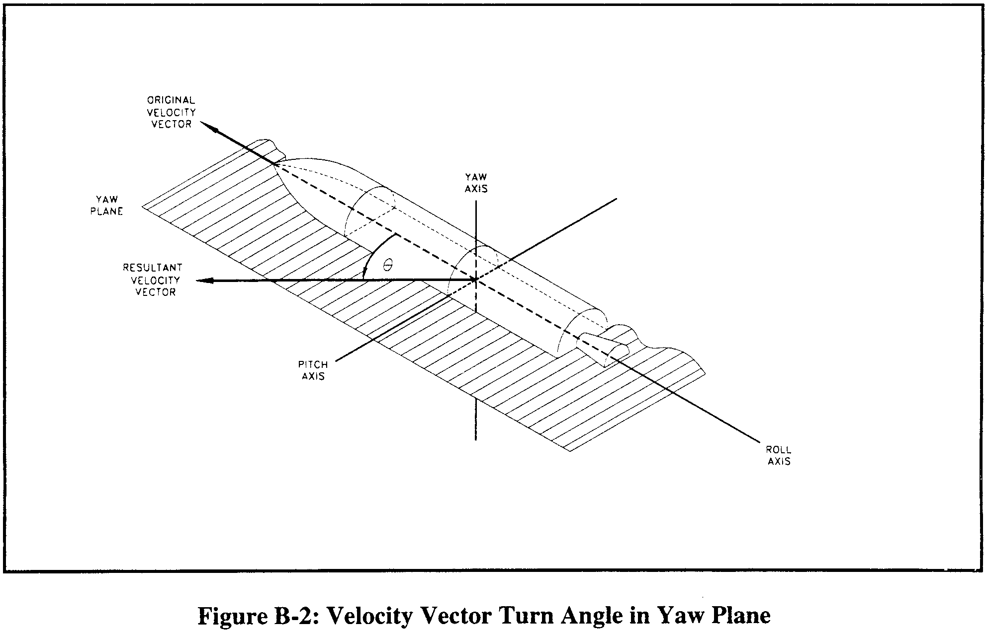 Graphic of The turn angle equations perform a turn in the launch vehicle's yaw plane, as depicted in figure B-2.