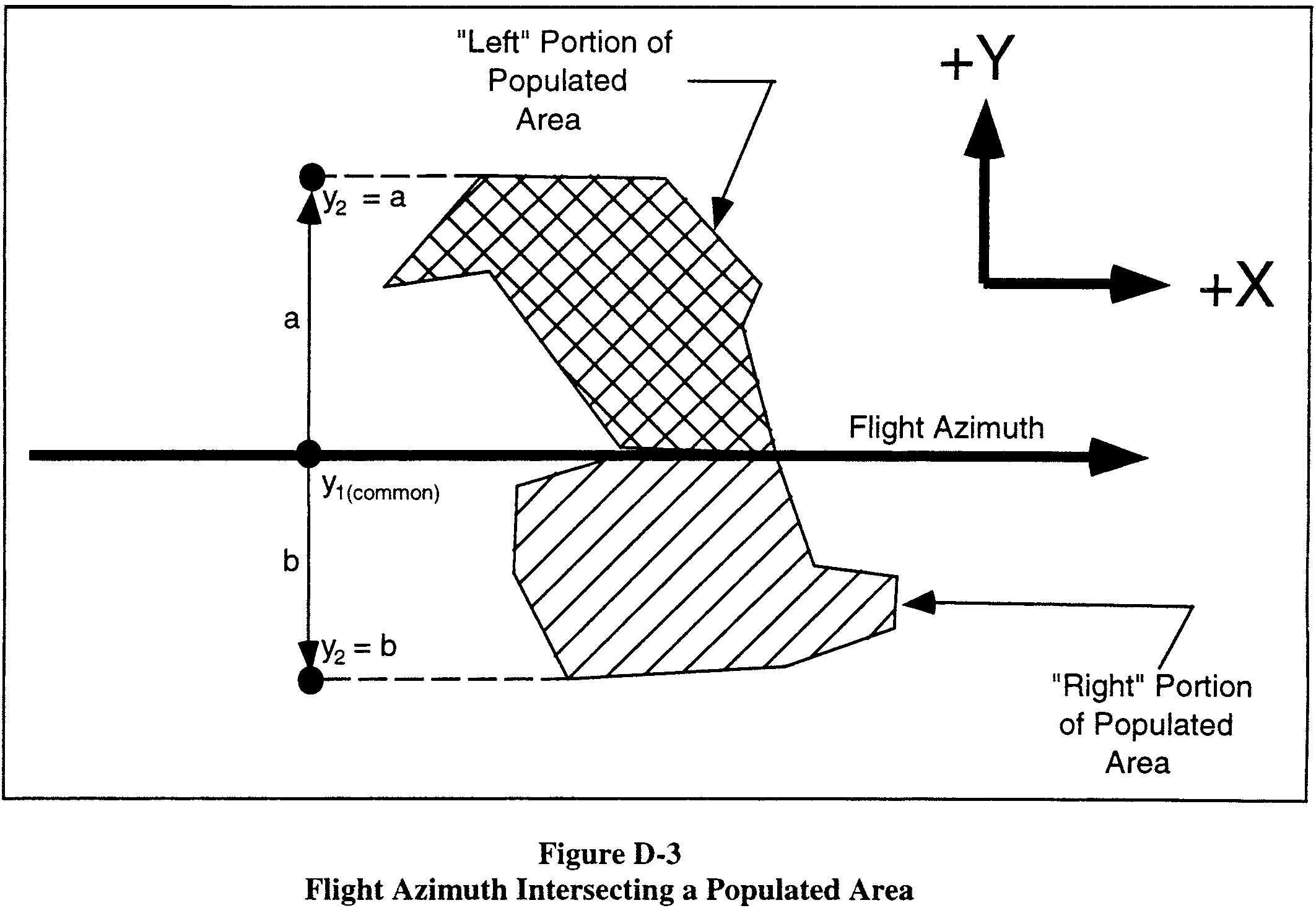 Graphic of (iv) If a populated area intersects the flight azimuth, an applicant shall solve equation D4 by obtaining the solution in two parts. An applicant shall determine, first, the probability between y1 = 0 and y2 = a and, second, the probability between y1 = 0 and y2 = b, as depicted in figure D-3. The probability Py is then equal to the sum of the probabilities of the two parts. If a populated area intersects the line that is normal to the flight azimuth on the impact point, an applicant shall solve equation D3 by obtaining the solution in two parts in the same manner as with the values of x.