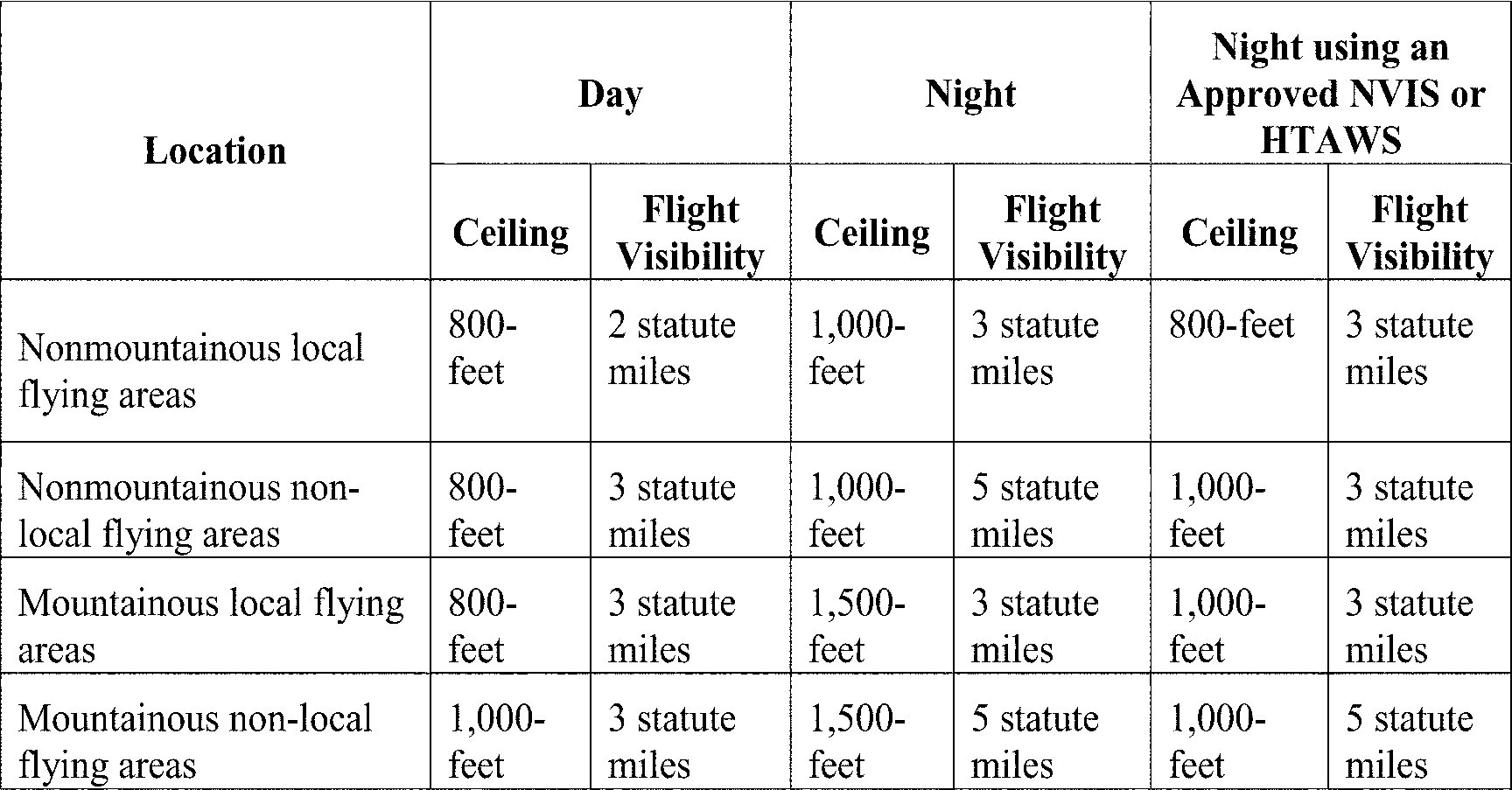 Graphic of (a) Unless otherwise specified in the certificate holder's operations specifications, when conducting VFR helicopter air ambulance operations in Class G airspace, the weather minimums in the following table apply