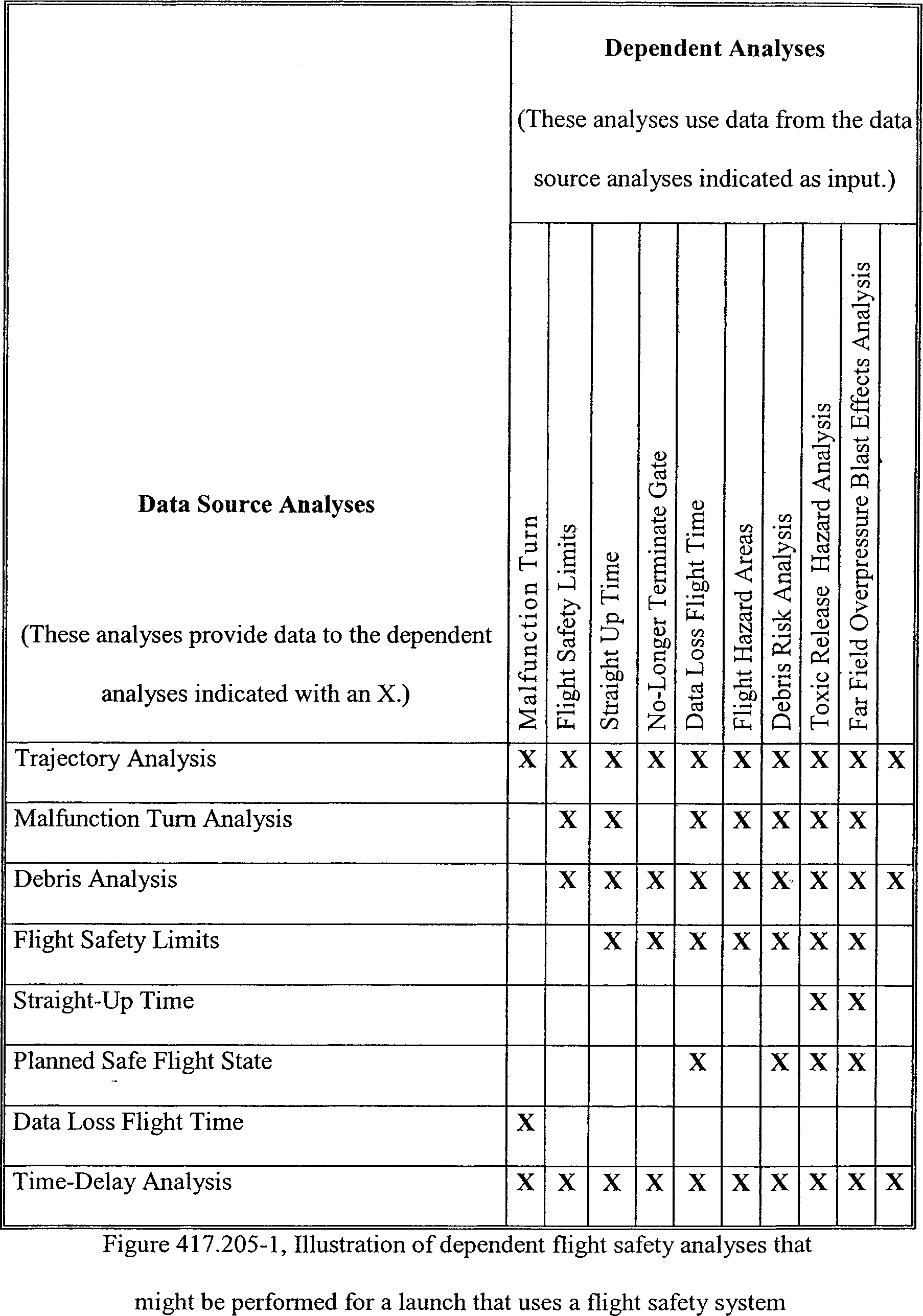 Graphic of (b) Dependent analyses. Because some analyses required by this subpart are inherently dependent on one another, the data output of any one analysis must be compatible in form and content with the data input requirements of any other analysis that depends on that output. Figure 417.205-1 illustrates the flight safety analyses that might be performed for a launch flown with a flight safety system and the typical dependencies that might exist among the analyses.