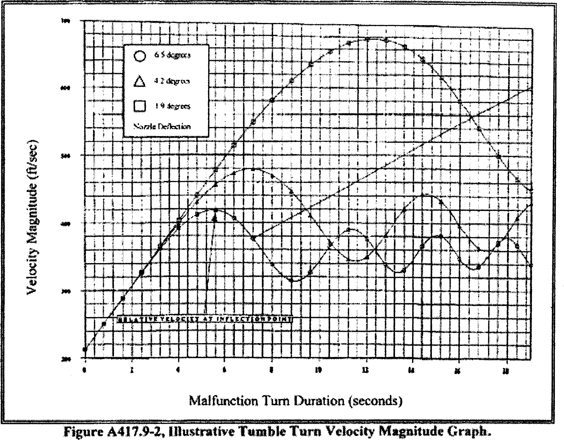 Graphic of (ii) Velocity magnitude graphs. A launch operator must file a velocity magnitude graph for each malfunction start time. For each malfunction velocity magnitude graph, the ordinate axis must represent the magnitude of the velocity vector and the abscissa axis must represent the time duration of the turn. Each graph must show the abscissa divided into increments not to exceed one second. Each graph must show the total velocity magnitude plotted as a function of time starting with the malfunction start time for each thrust vector offset used to define the corresponding velocity turn-angle curve. A launch operator must provide a corresponding velocity magnitude curve for each velocity tumble turn angle curve and each velocity trim-turn angle curve. For each individual tumble turn curve selected to define the tumble turn envelope, the corresponding velocity magnitude graph must show the individual tumble turn curve's point of tangency to the envelope. The point of tangency must consist of the point where the tumble turn envelope is tangent to an individual tumble turn curve produced with a discrete thrust vector offset angle. A launch operator must transpose the points of tangency to the velocity magnitude curves by plotting a point on the velocity magnitude curve at the same time point where tangency occurs on the corresponding velocity tumble-turn angle curve. Figure A417.9-2 depicts an example tumble turn velocity magnitude curve.