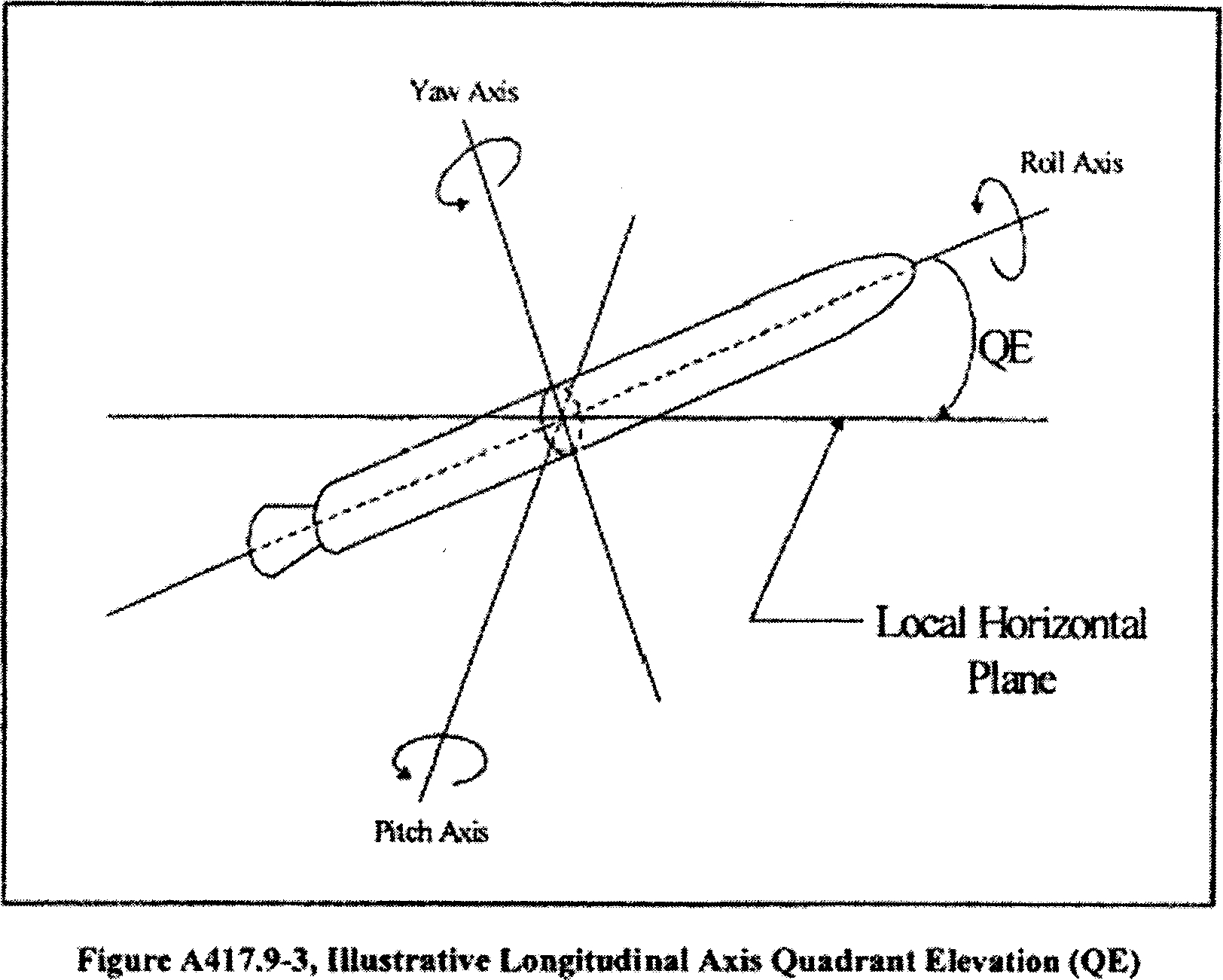 Graphic of (iii) Vehicle orientation. The launch operator must file tabular or graphical data for the vehicle orientation in the form of roll, pitch, and yaw angular orientation of the vehicle longitudinal axis as a function of time into the turn for each turn initiation time. Angular orientation of a launch vehicle's longitudinal axis is illustrated in figures A417.9-3 and A417.9-4.