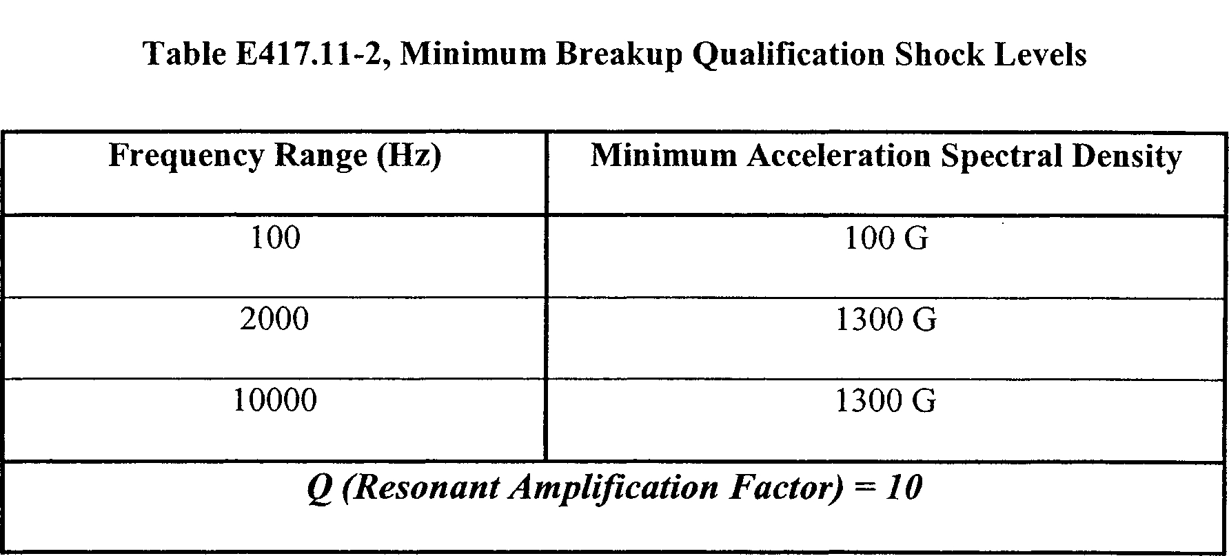 Graphic of (8) For any component that uses one or more shock or vibration isolators during flight, the component must undergo the qualification shock test mounted on its isolator or isolators. Each isolator must satisfy the test requirements of section E417.35.