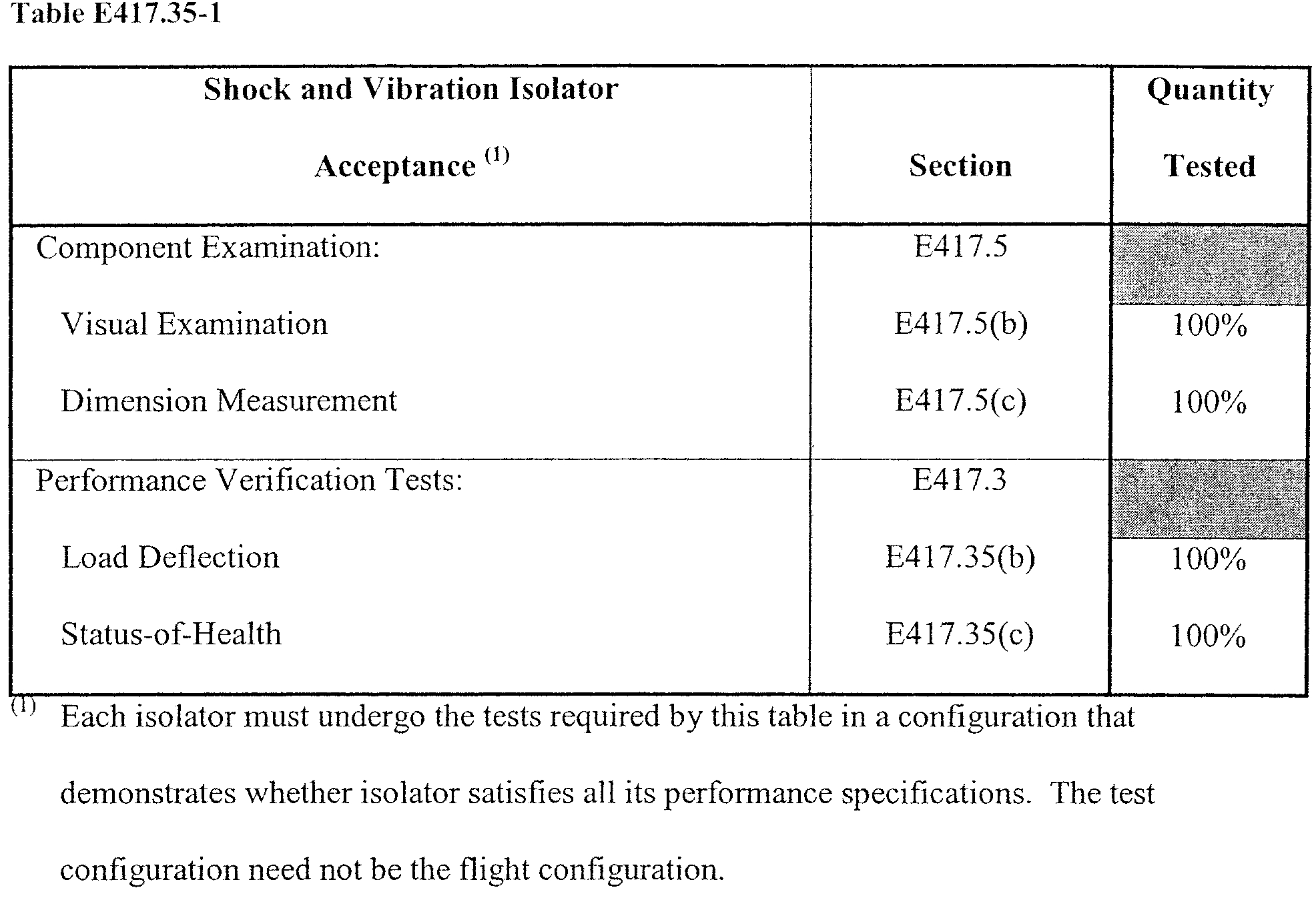 Graphic of (a) General. This section applies to any shock or vibration isolator that is part of a flight termination system. Any isolator must satisfy each test or analysis identified by table E417.35-1 to demonstrate that it has repeatable performance and is free of any workmanship defects.