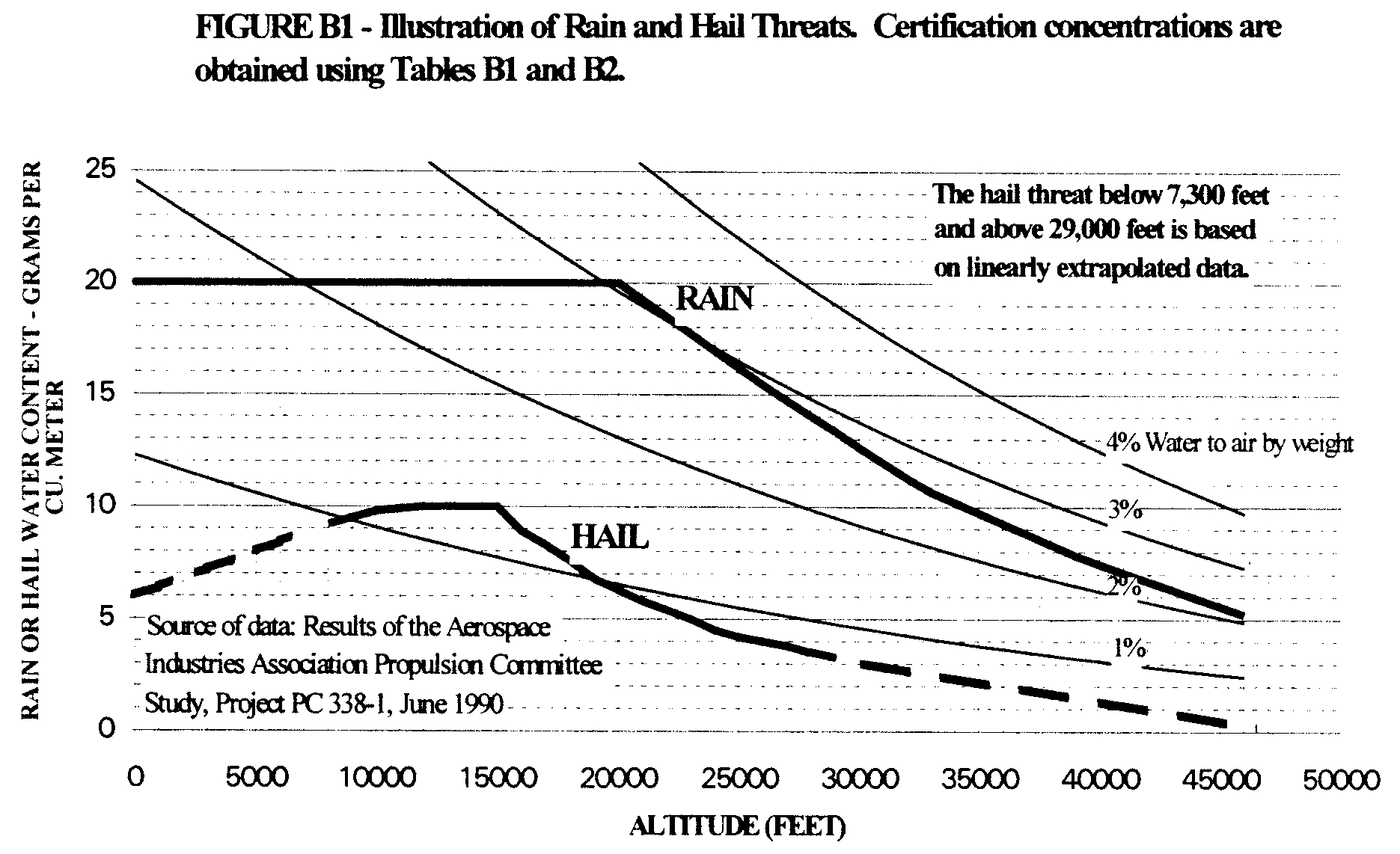 Graphic of Figure B1, Table B1, Table B2, Table B3, and Table B4 specify the atmospheric concentrations and size distributions of rain and hail for establishing certification, in accordance with the requirements of § 33.78(a)(2). In conducting tests, normally by spraying liquid water to simulate rain conditions and by delivering hail fabricated from ice to simulate hail conditions, the use of water droplets and hail having shapes, sizes and distributions of sizes other than those defined in this appendix B, or the use of a single size or shape for each water droplet or hail, can be accepted, provided that applicant shows that the substitution does not reduce the severity of the test.